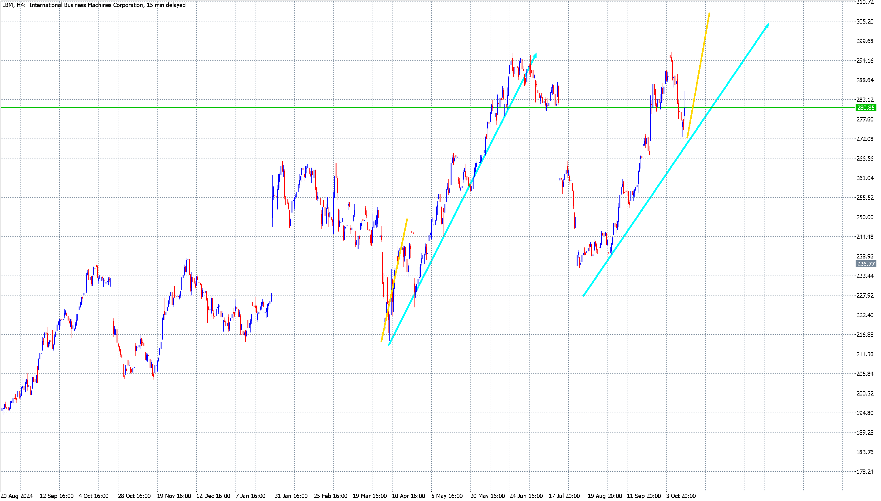 ibm-stock-trading-signals-stock-strategy